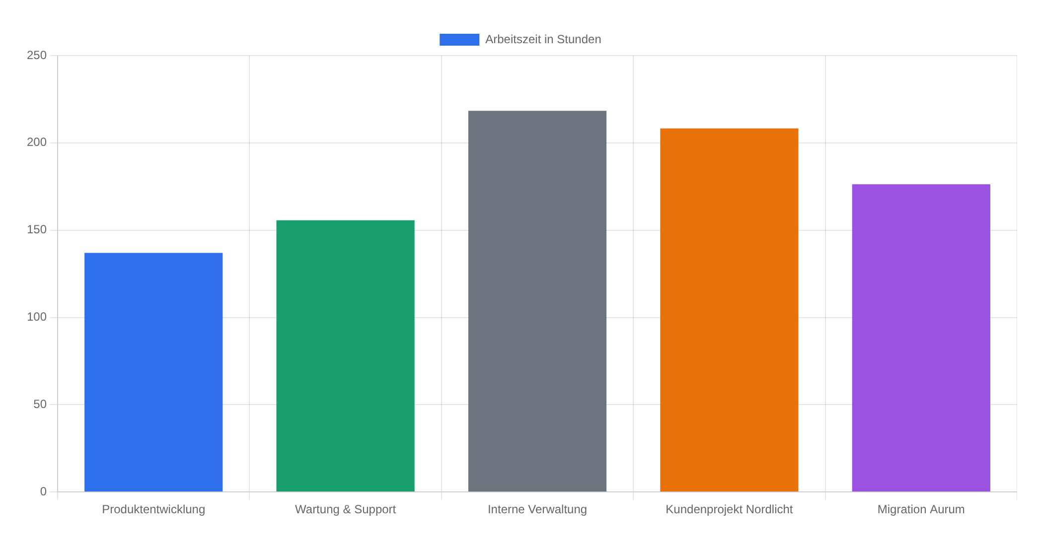 Screenshot: Auswertungen & Exporte · Auswertungen
